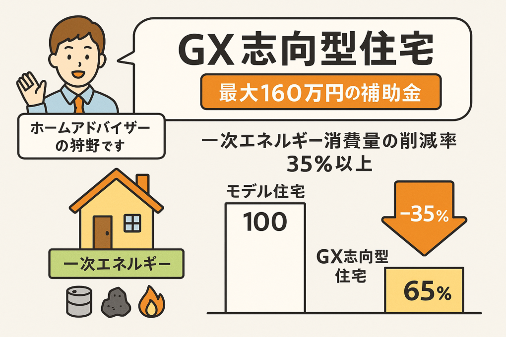 補助金額１６０万円のGX志向型住宅について③～一次エネルギー消費量の削減率「35％以上」～