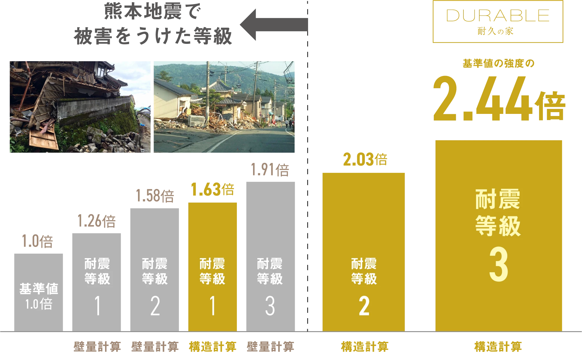 耐久の家の耐震等級