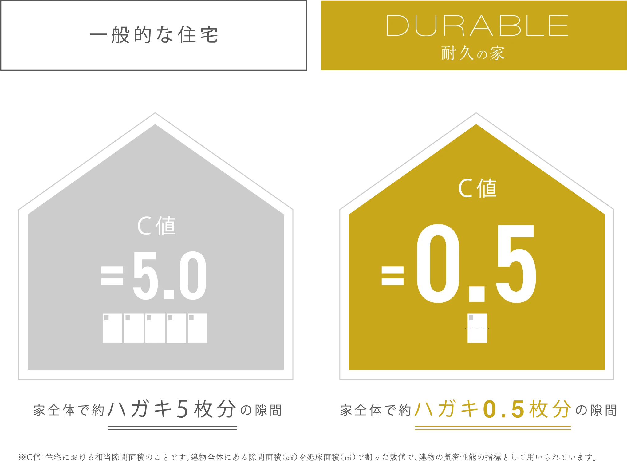 耐久の家の耐震等級