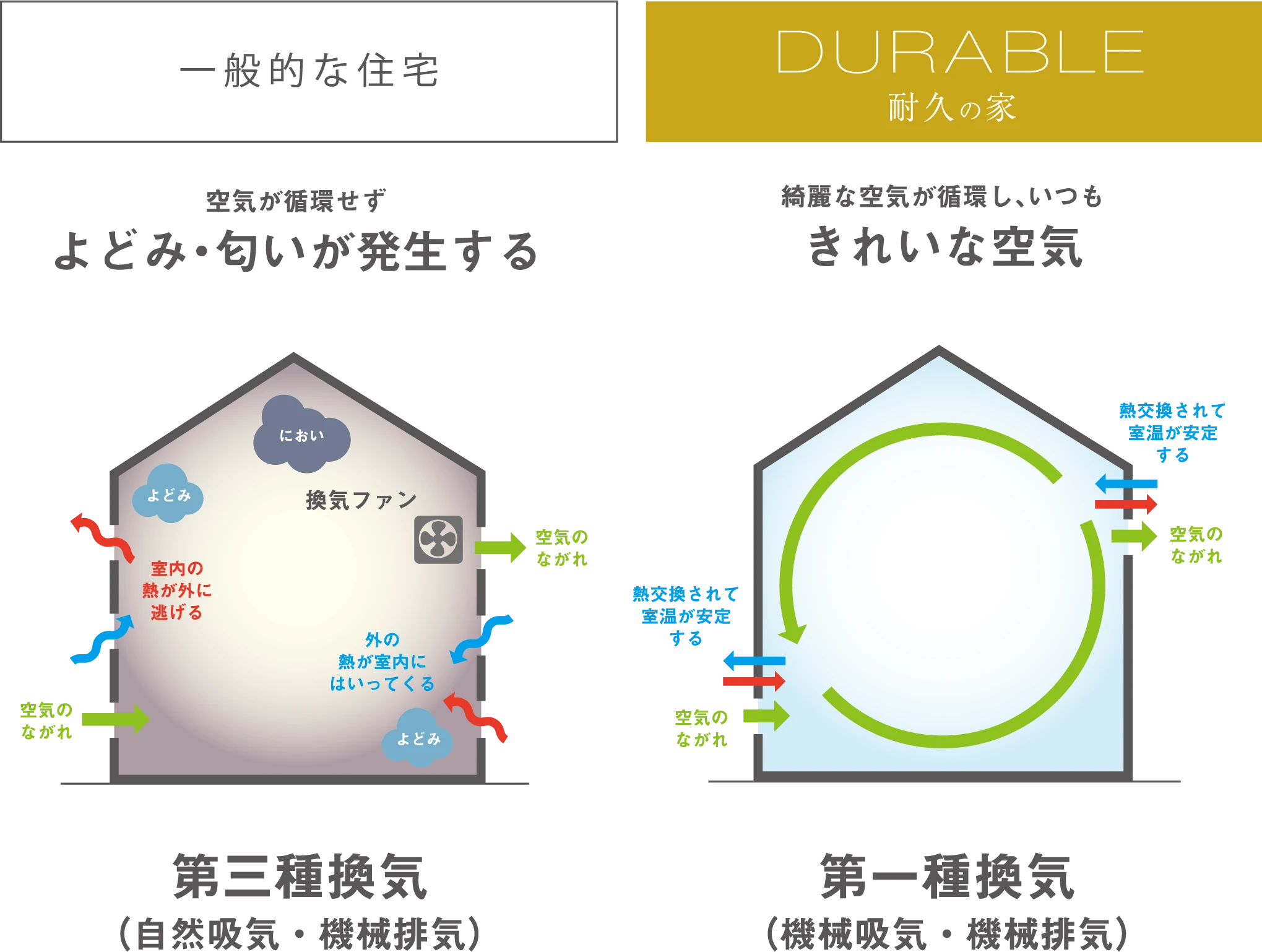 一般的な住宅 / 耐久の家